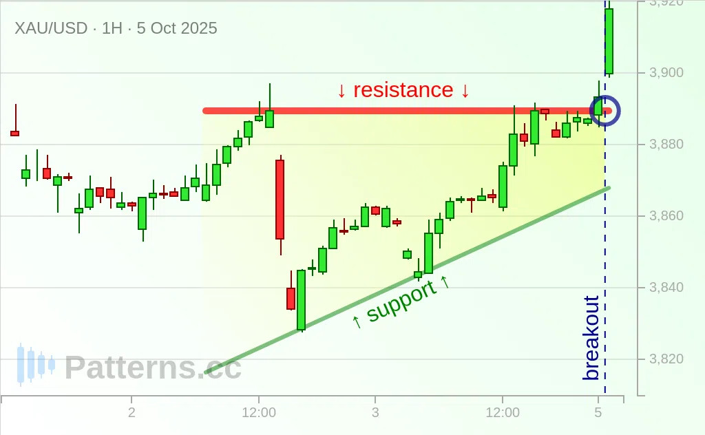 Gold: Ascending Triangle 10/05/2025