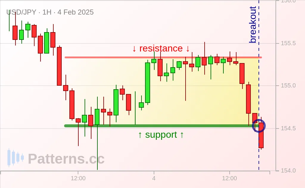 USD/JPY: Прямоугольник 04.02.2025