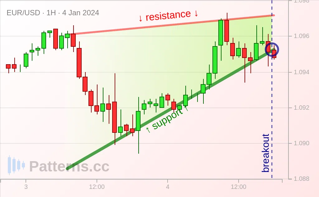 EUR/USD: Rising Wedge 01/04/2024
