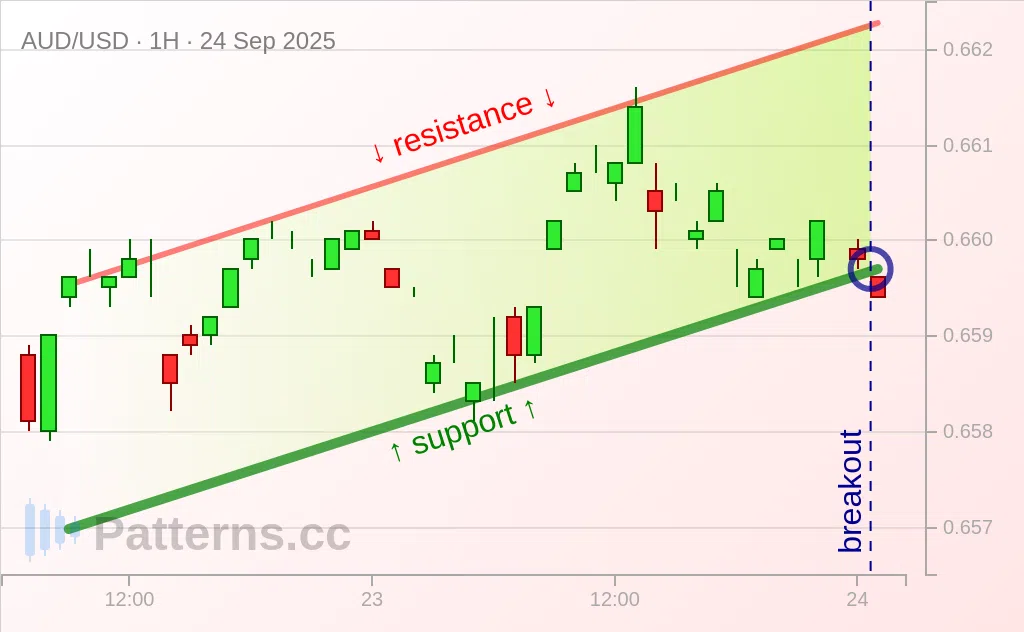 AUD/USD: Canal Ascendant 24 sep. 2025