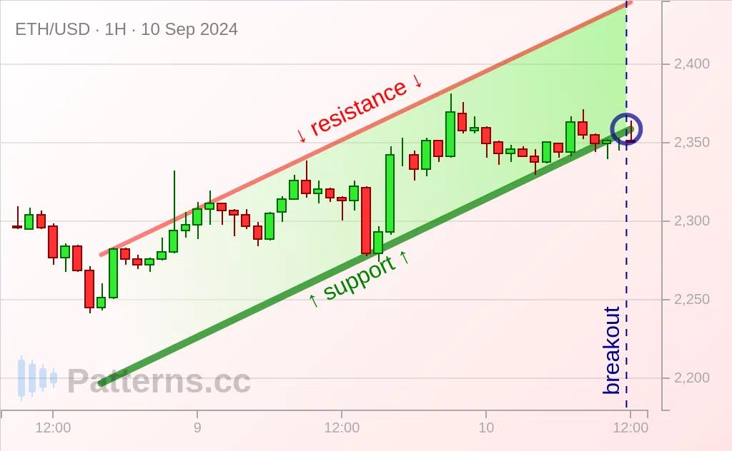 Ethereum: Canal Ascendente 10/09/2024