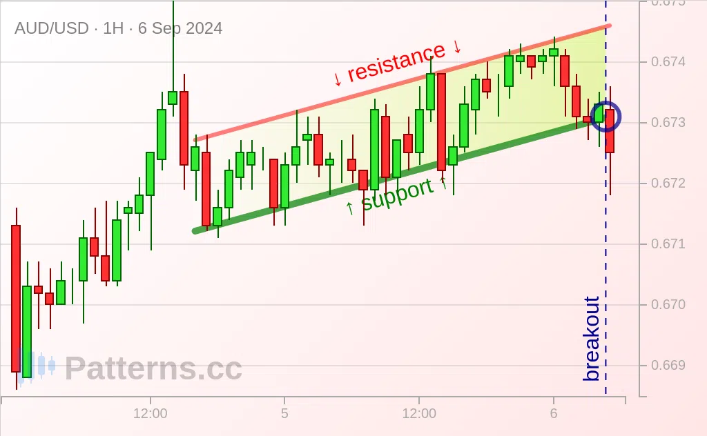 AUD/USD: 上昇チャネル 2024/09/06