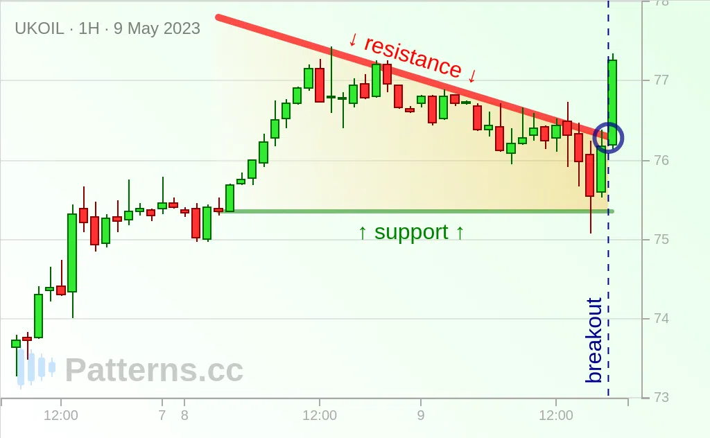 Brent Oil: Descending Triangle 05/09/2023