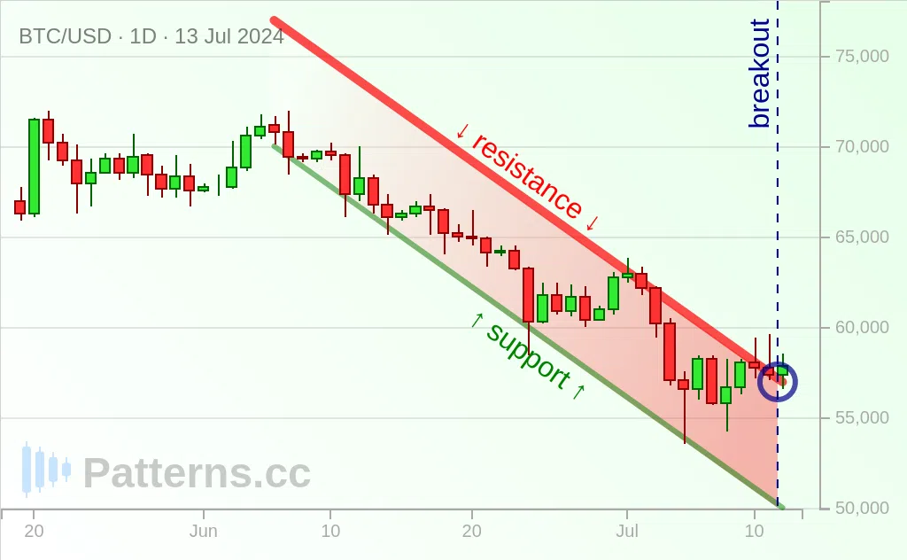 Bitcoin: Descending Channel 07/13/2024