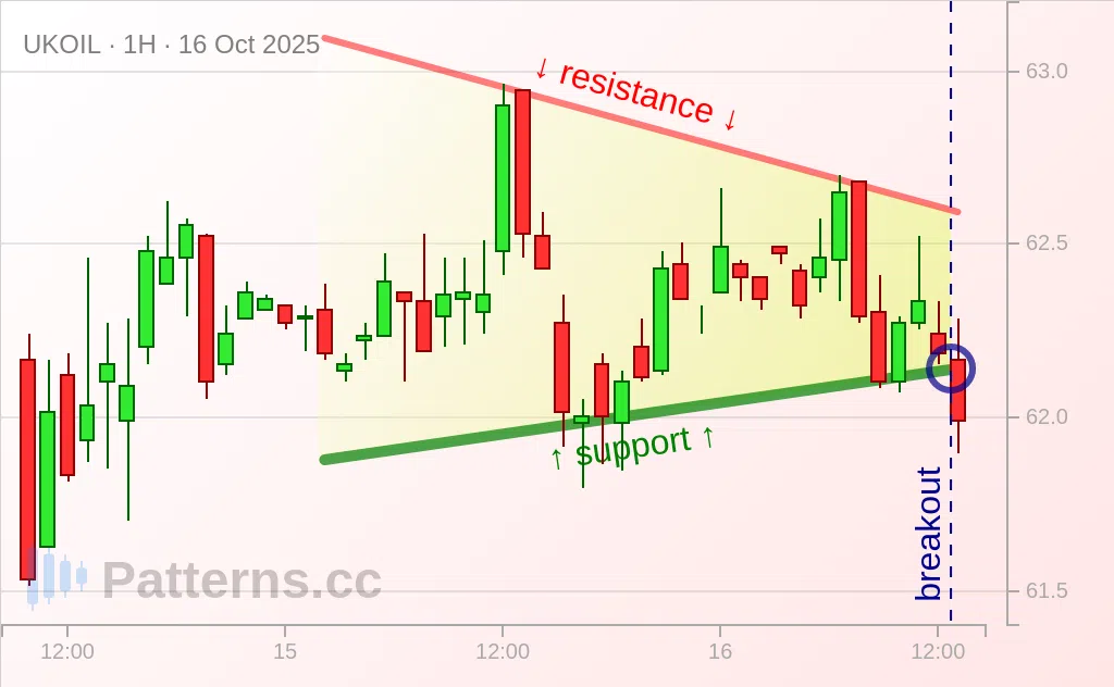 Brent Oil: Pennant 10/16/2025