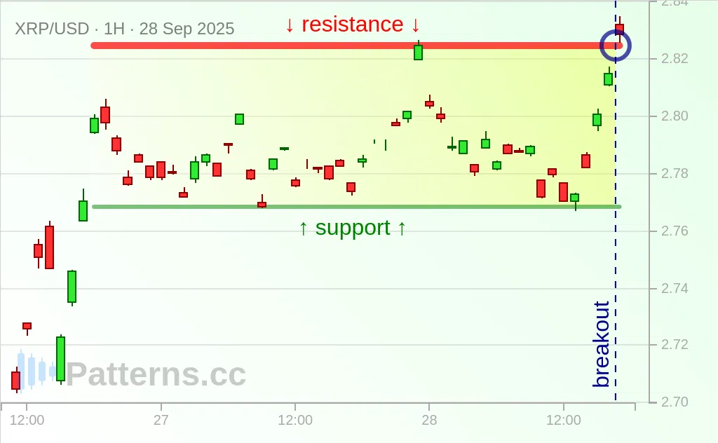 Ripple: Bullish Rectangle 09/28/2025