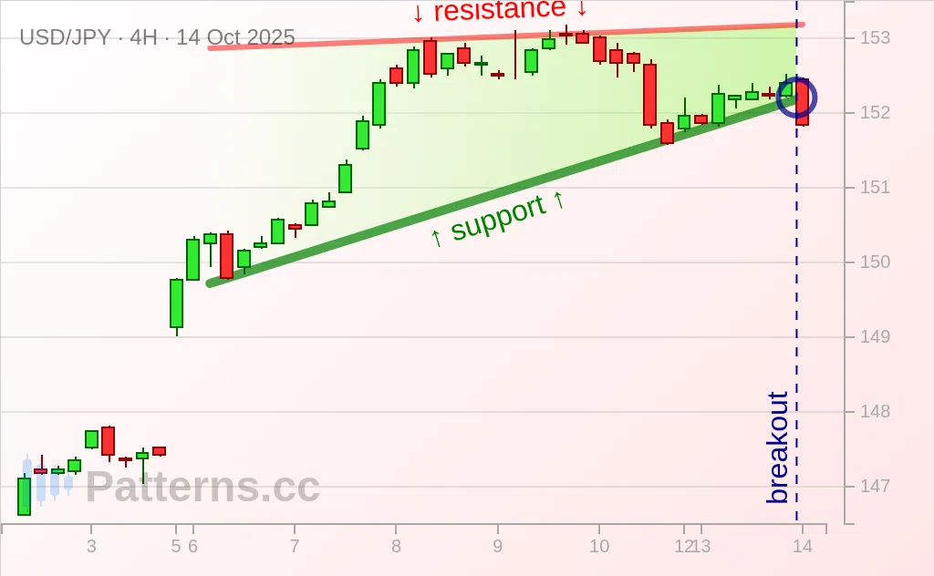 USD/JPY: Ascending Triangle 10/14/2025