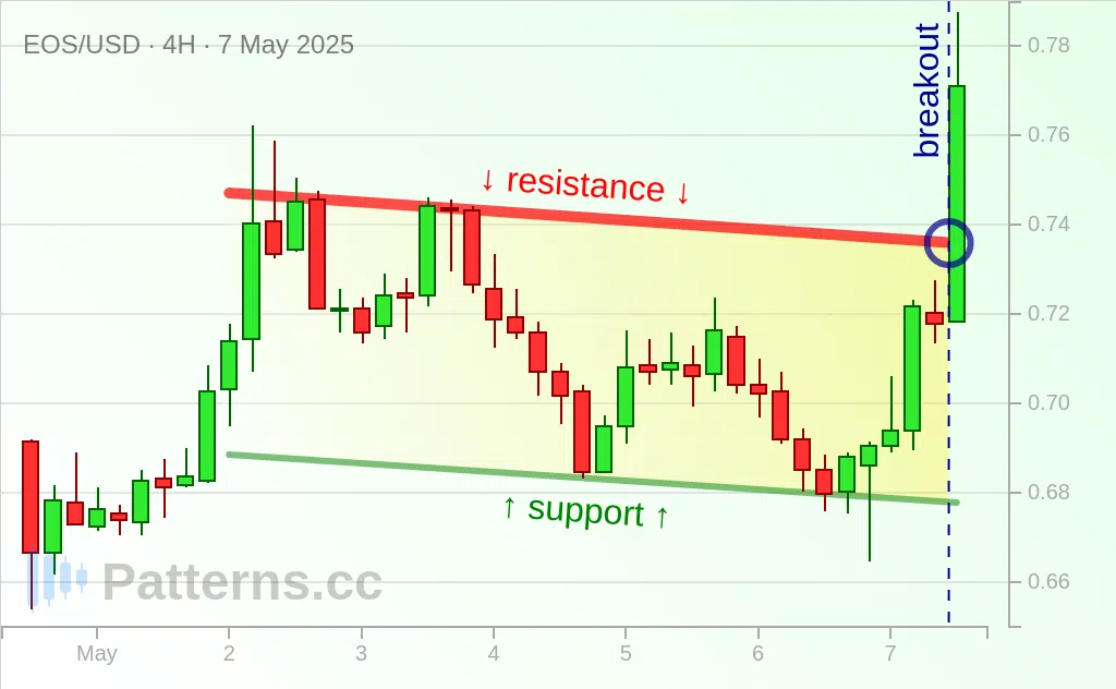 EOS: Descending Channel 05/07/2025