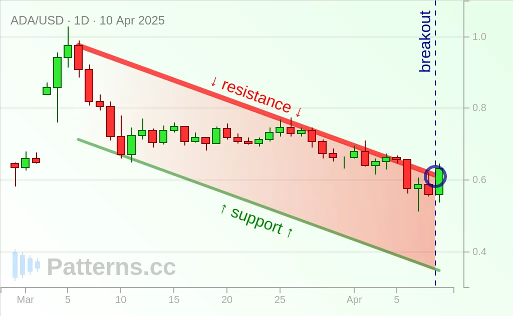 Cardano: Canal Descendant 10 avr. 2025