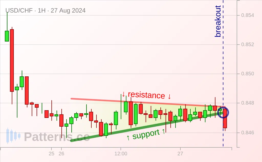USD/CHF: Fanion 27 août 2024