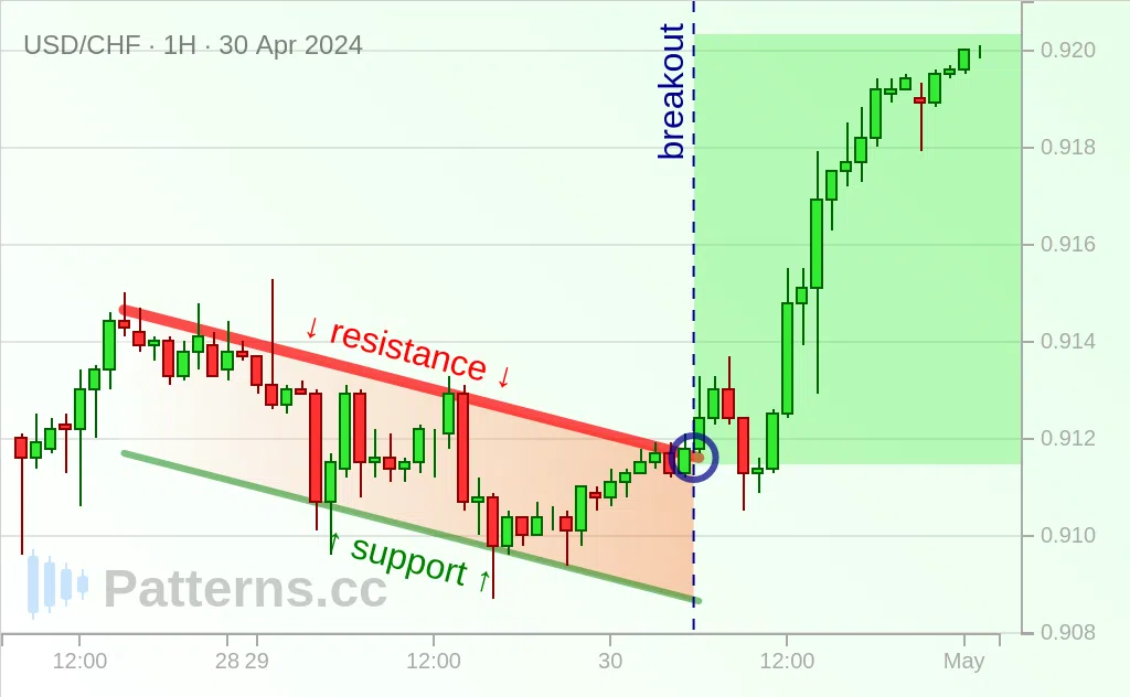 USD/CHF: Azalan Kanal 30 Nis 2024