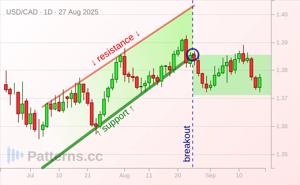 USD/CAD: Yükselen Takoz 27 Ağu 2025
