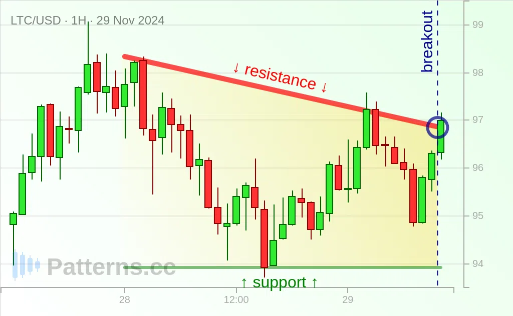 Litecoin: Triángulo descendente 29/11/2024