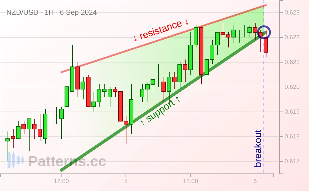 NZD/USD: Cunha Ascendente 06/09/2024