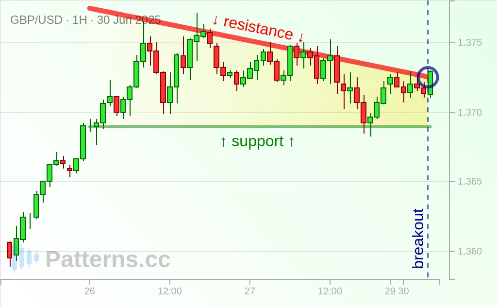 GBP/USD: Descending Triangle 06/30/2025
