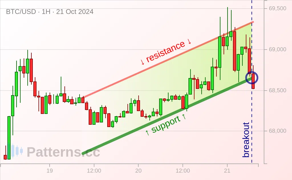 Bitcoin: Canale ascendente 21/10/2024