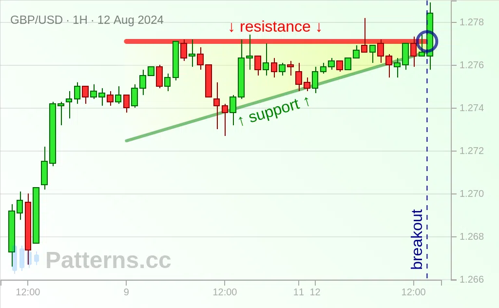 GBP/USD: Yükselen Üçgen 12 Ağu 2024