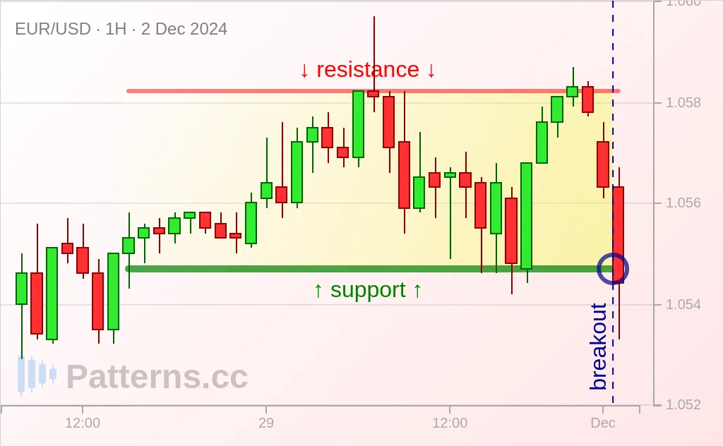 EUR/USD: Rechteck 02.12.2024