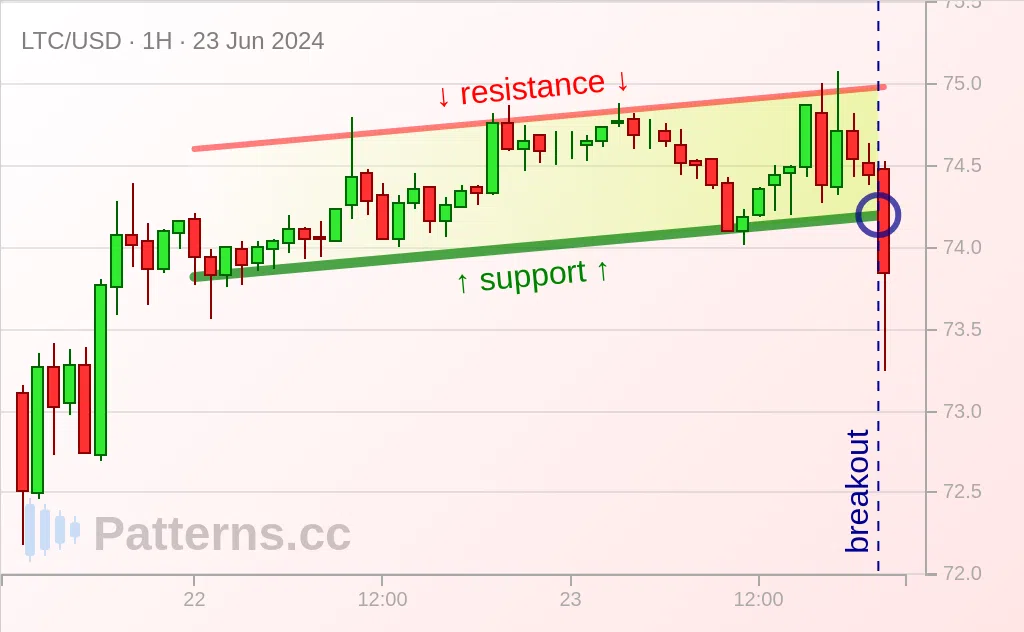 Litecoin: Canale ascendente 23/06/2024