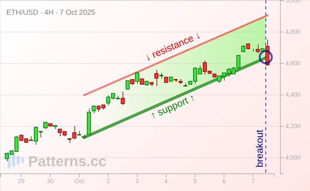 以太坊: 上升通道 2025年10月7日