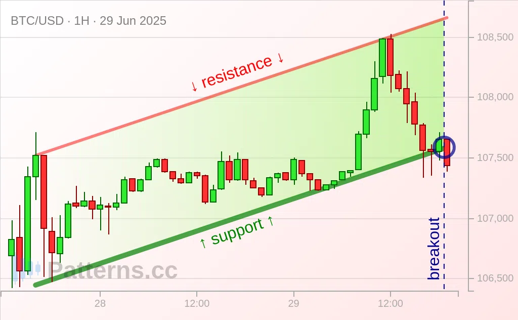 Bitcoin: Ascending Channel 06/29/2025