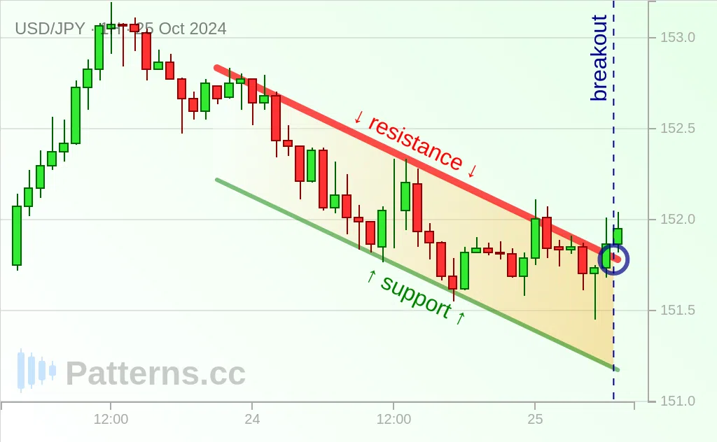 USD/JPY: Нисходящий канал 25.10.2024