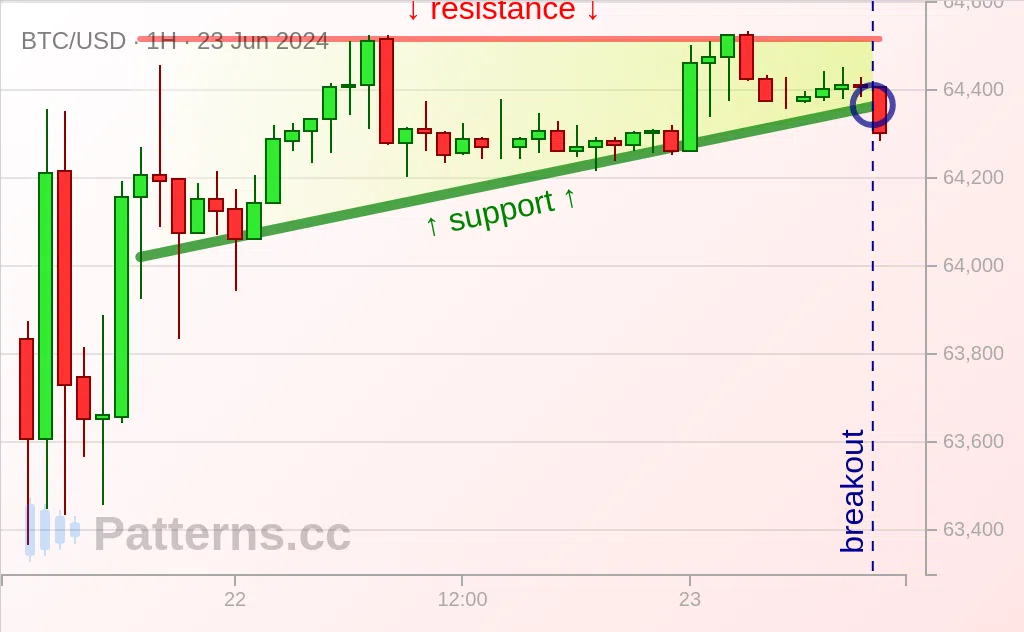 บิทคอยน์: Ascending Triangle 23 มิ.ย. 2024