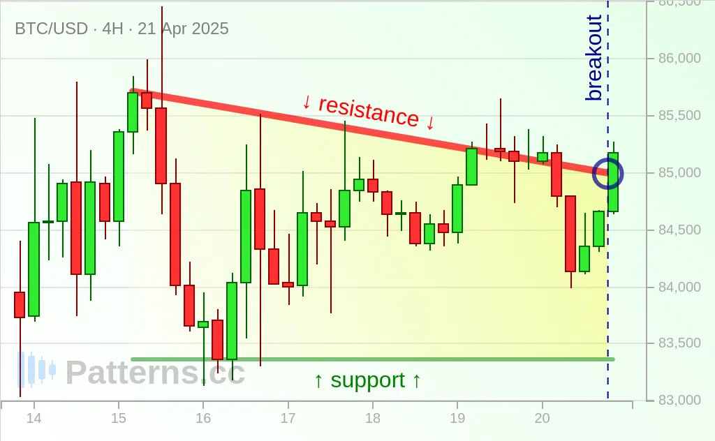Bitcoin: Descending Triangle 04/21/2025