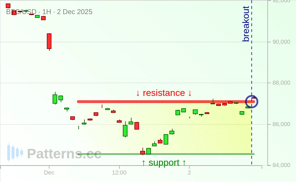 Bitcoin: Rectangle 12/02/2025
