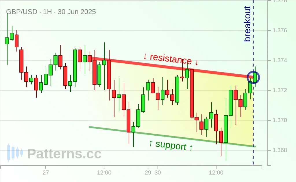 GBP/USD: Descending Channel 06/30/2025