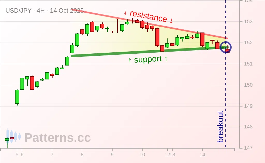 USD/JPY: Pennant 10/14/2025