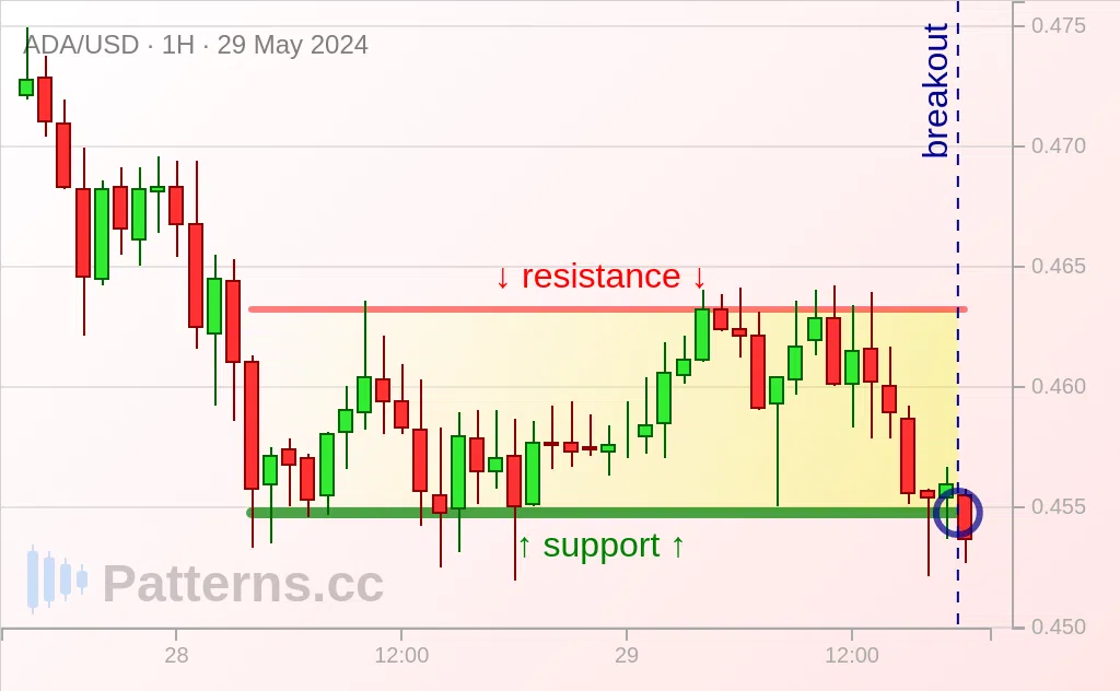 Cardano: Persegi Bearish 29\u002D05\u002D2024