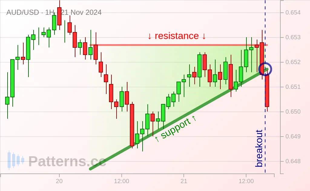 AUD/USD: Ascending Triangle 11/21/2024