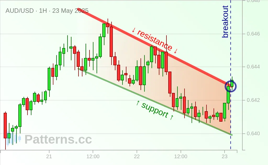 AUD/USD: Falling Wedge 05/23/2025