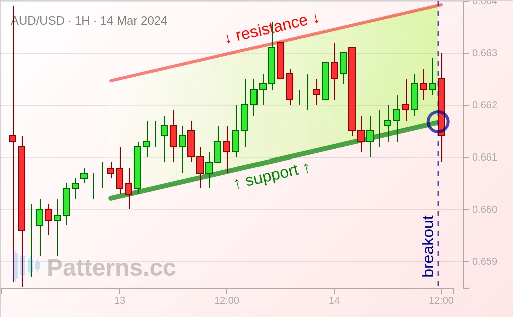 AUD/USD: Artan Kanal 14 Mar 2024