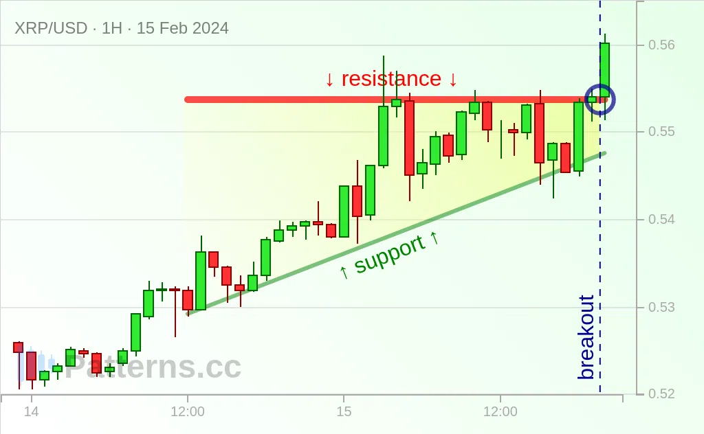Triangular Ripple Ripple: Ascending Triangle 02/15/2024 — Patterns.cc