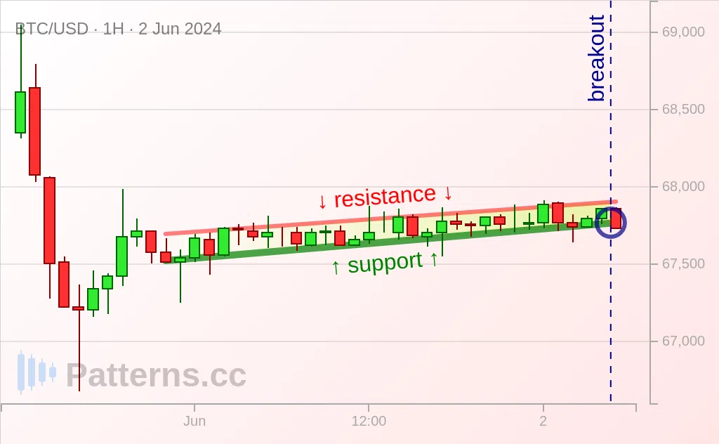 Bitcoin: Drapeau baissier 2 juin 2024