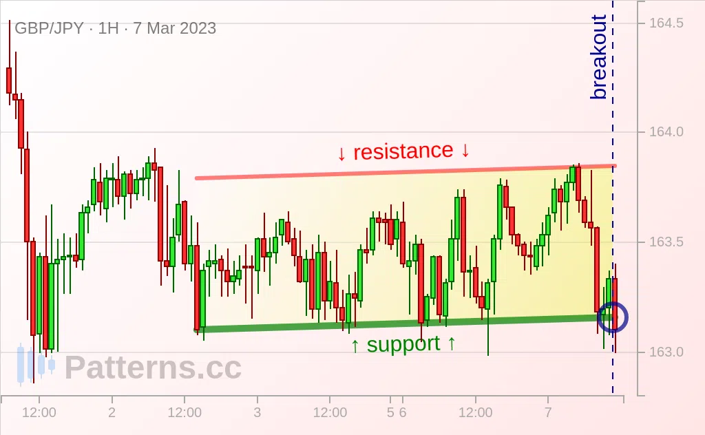 GBP/JPY: Canal Ascendente 07/03/2023