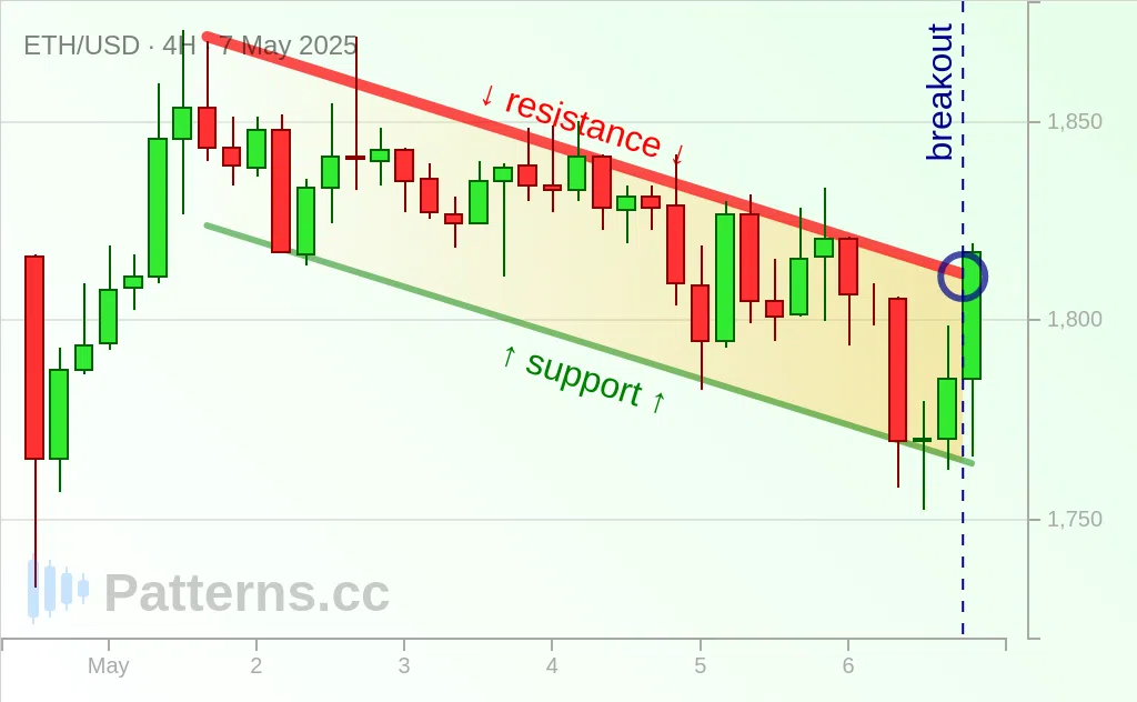 Ethereum: Bullish Flag 05/07/2025