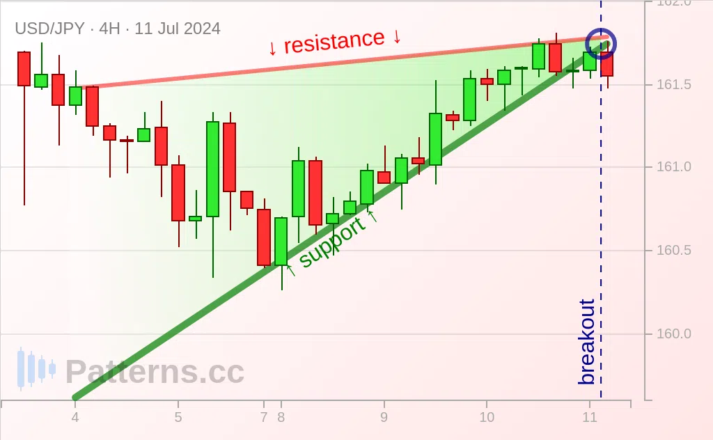 USD/JPY: 上升楔形 2024年7月11日