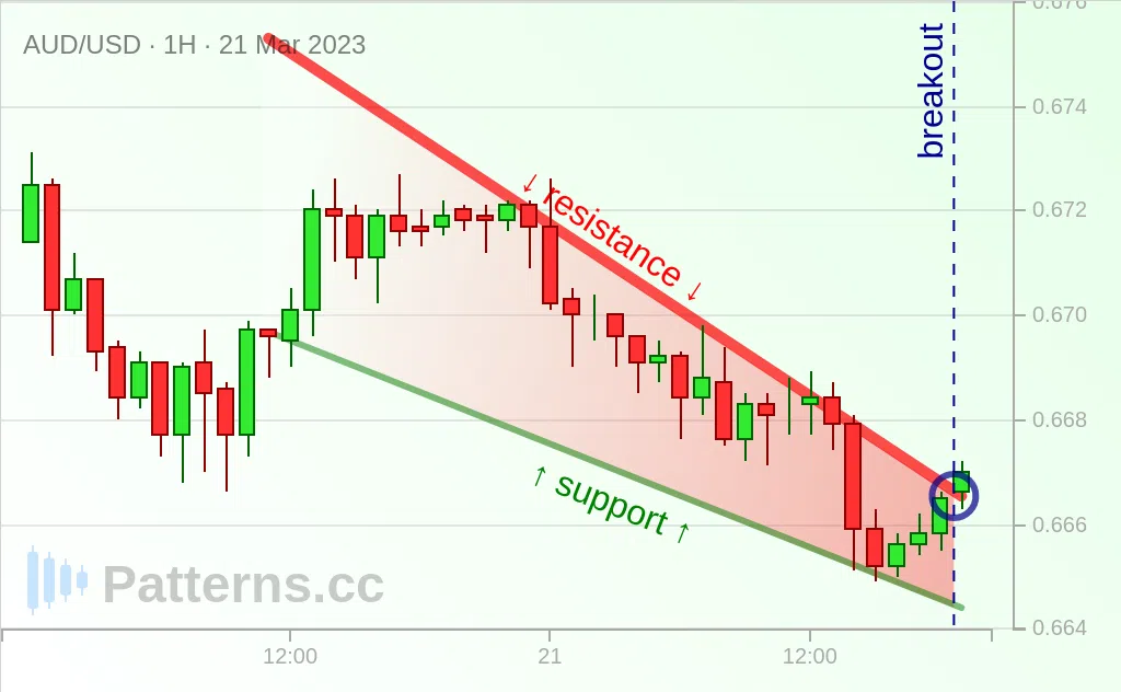 Falling Weding Pattern AUD/USD: Falling Wedge 03/21/2023 — Patterns.cc