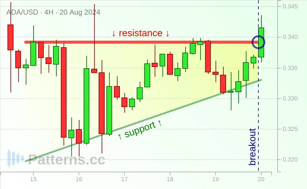 Cardano: Ascending Triangle 08/20/2024