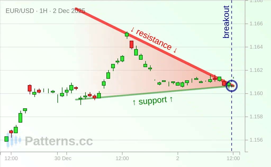 EUR/USD: Pennant 12/02/2025
