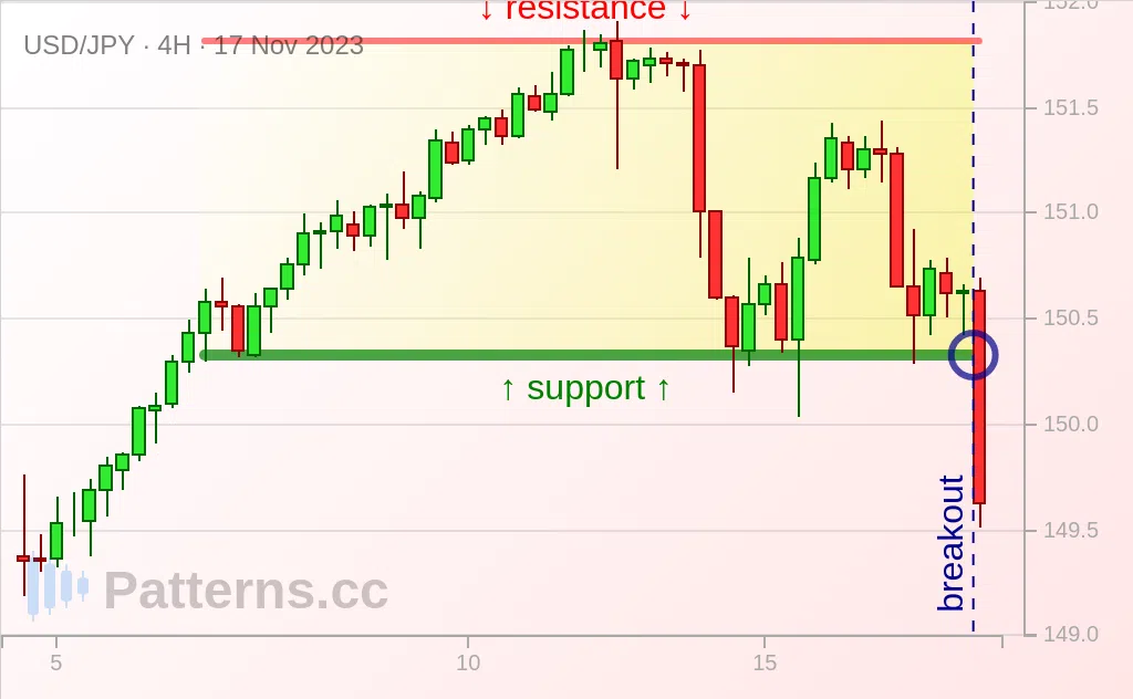 USD/JPY: Dikdörtgen 17 Kas 2023