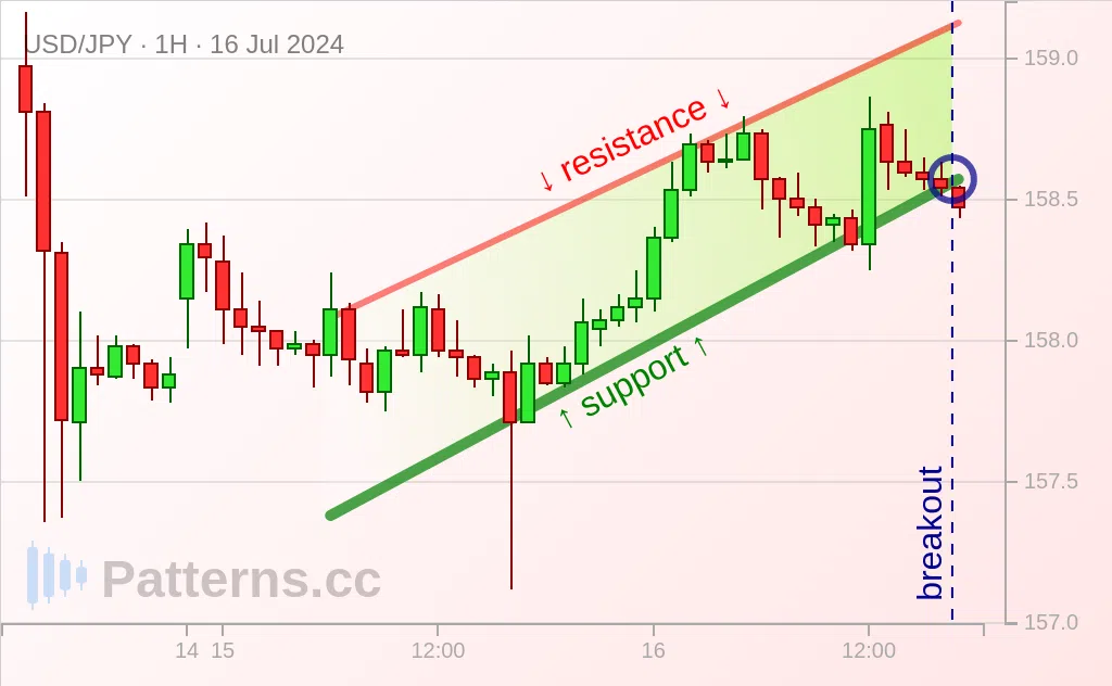 USD/JPY: Bandera Bajista 16/07/2024