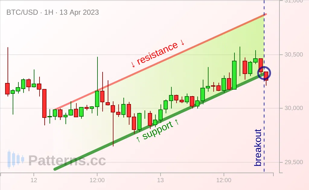 Bitcoin: Ascending Channel 04/13/2023