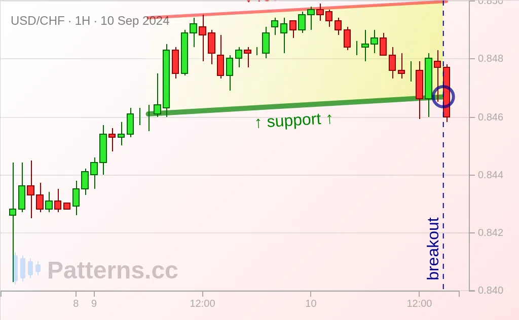 USD/CHF: Artan Kanal 10 Eyl 2024