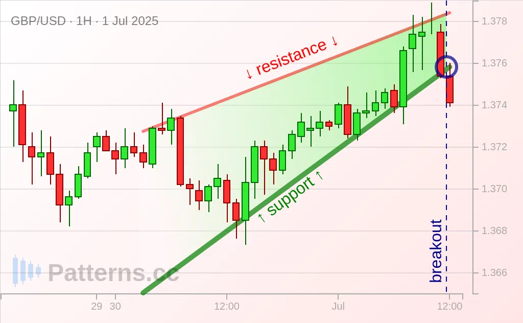GBP/USD: Biseau Ascendant 1 juil. 2025