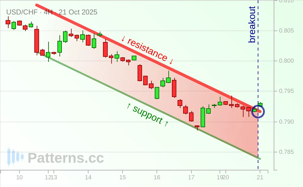 USD/CHF: Descending Channel 10/21/2025
