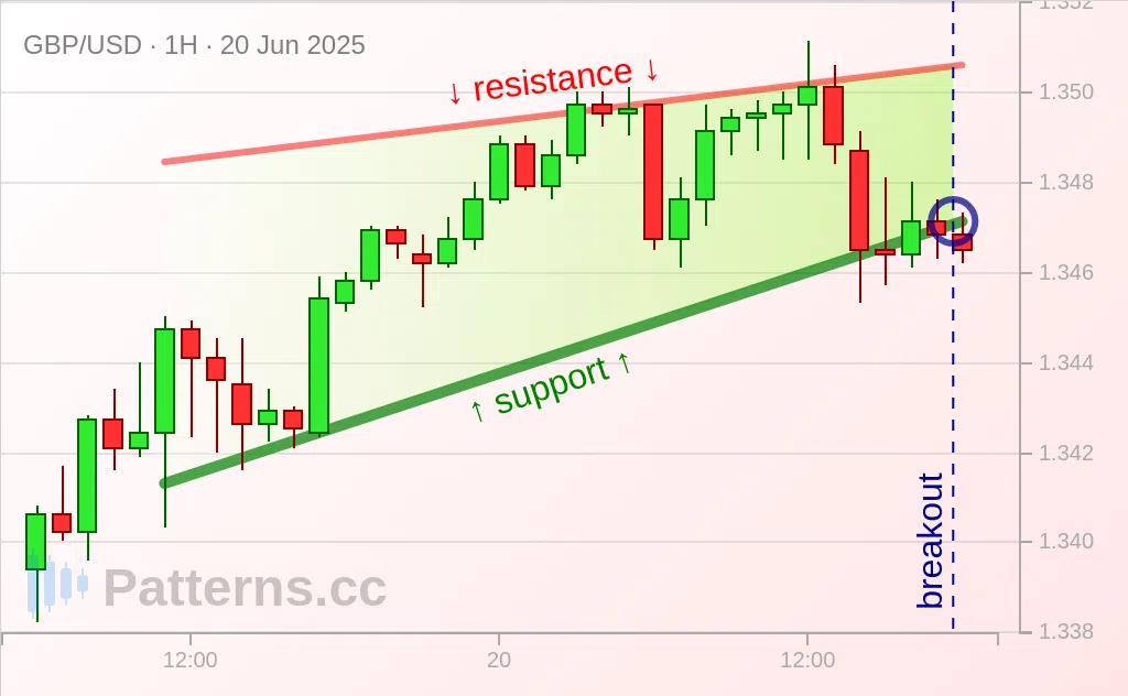 GBP/USD: Biseau Ascendant 20 juin 2025
